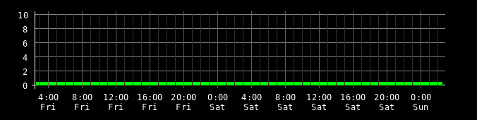 Ping round trip time graph