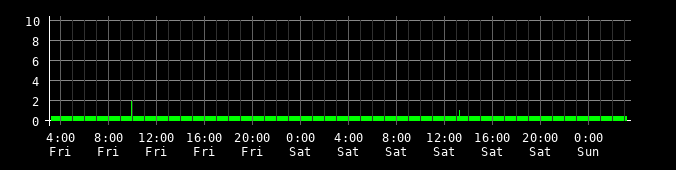 Ping round trip time graph