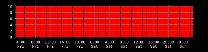 Ping round trip time graph