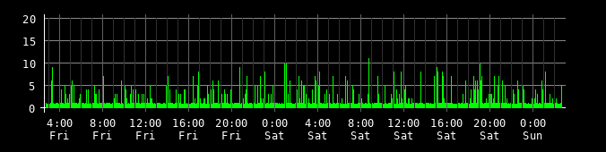 Ping round trip time graph