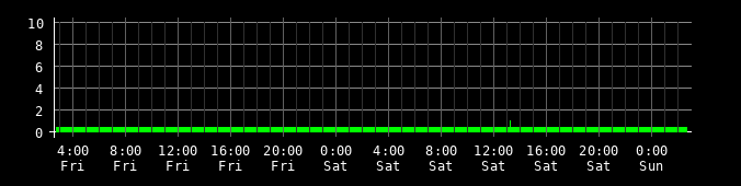 Ping round trip time graph