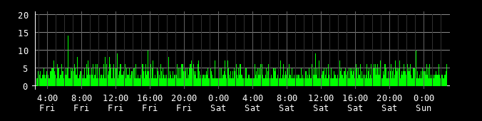 Ping round trip time graph