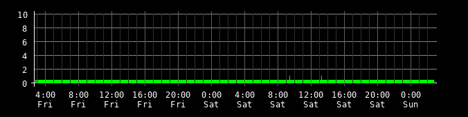 Ping round trip time graph