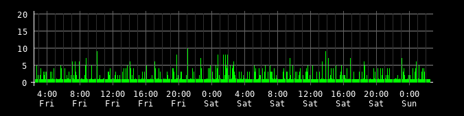 Ping round trip time graph