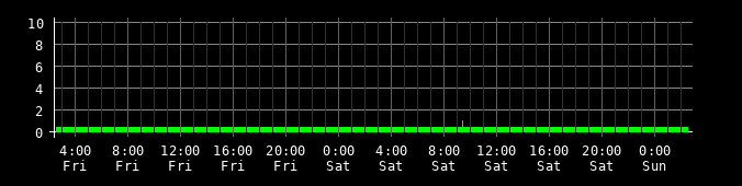 Ping round trip time graph
