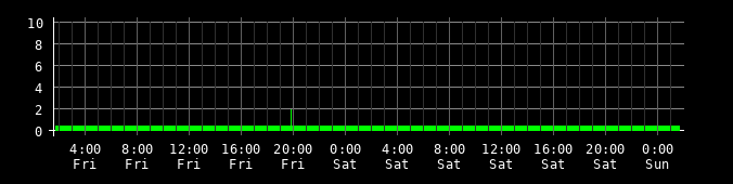 Ping round trip time graph