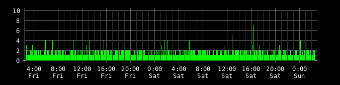 Ping round trip time graph