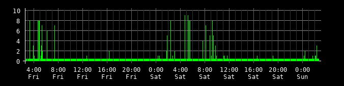 Ping round trip time graph
