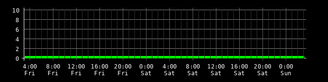 Ping round trip time graph