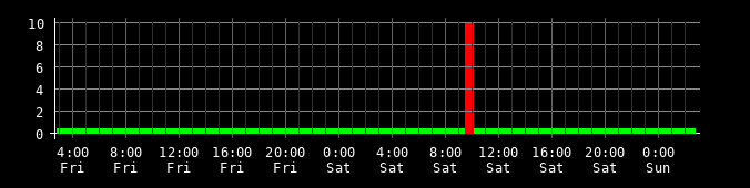 Ping round trip time graph