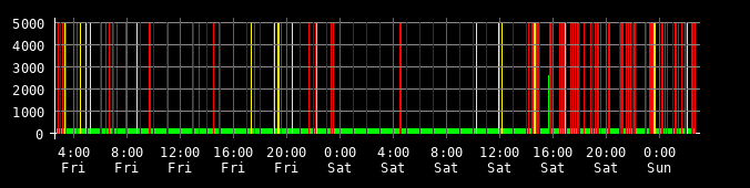 Ping round trip time graph