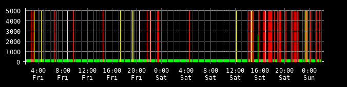Ping round trip time graph