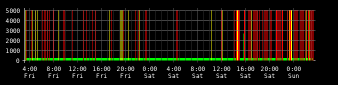 Ping round trip time graph