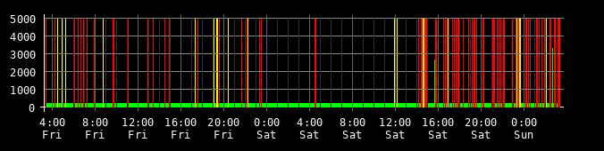 Ping round trip time graph