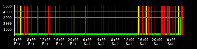 Ping round trip time graph