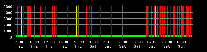 Ping round trip time graph