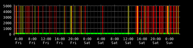Ping round trip time graph