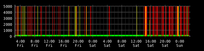 Ping round trip time graph