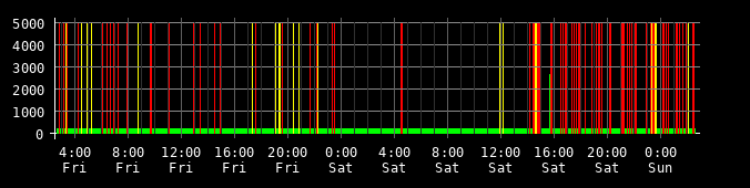 Ping round trip time graph