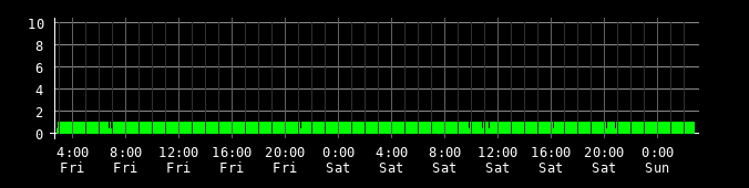 Ping round trip time graph