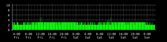 Ping round trip time graph