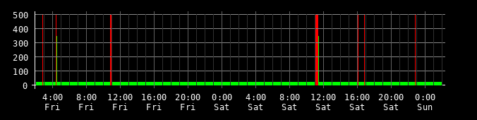 Ping round trip time graph