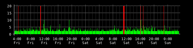 Ping round trip time graph