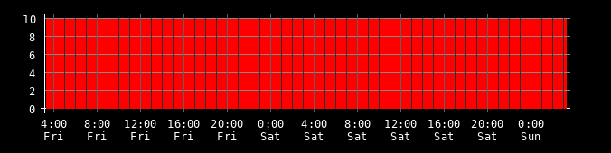Ping round trip time graph