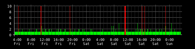 Ping round trip time graph