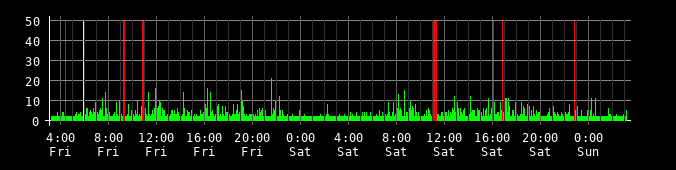Ping round trip time graph