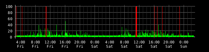 Ping round trip time graph