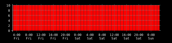 Ping round trip time graph
