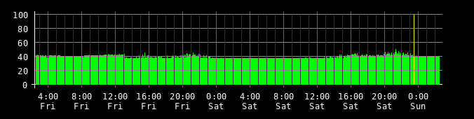 Ping round trip time graph