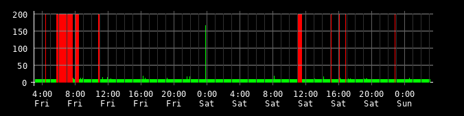 Ping round trip time graph