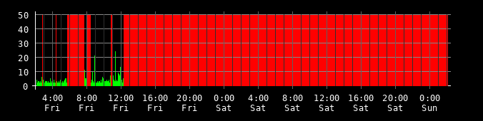 Ping round trip time graph
