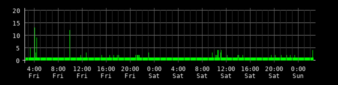 Ping round trip time graph
