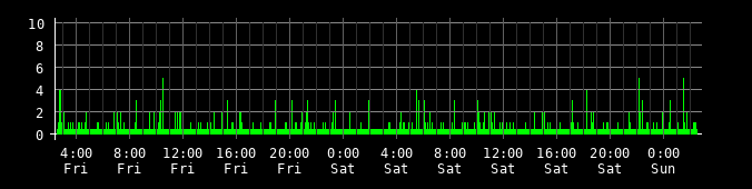 Ping round trip time graph