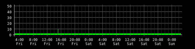 Ping round trip time graph