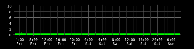 Ping round trip time graph