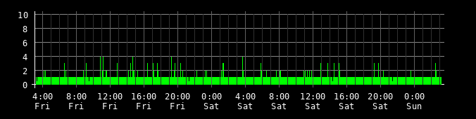 Ping round trip time graph