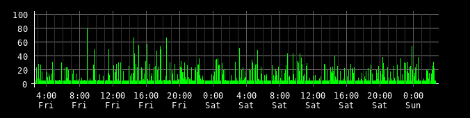 Ping round trip time graph