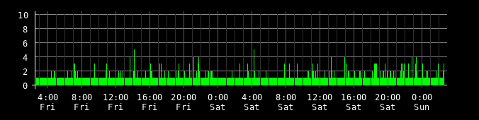 Ping round trip time graph