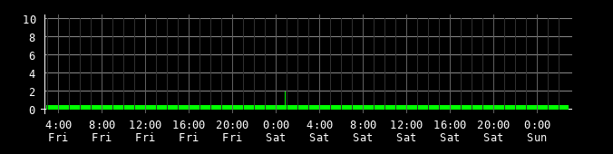 Ping round trip time graph