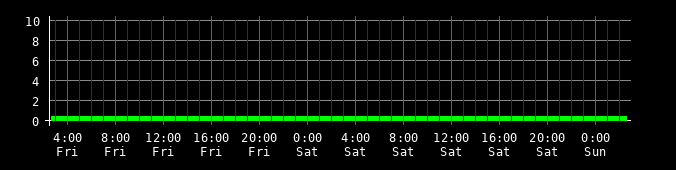 Ping round trip time graph