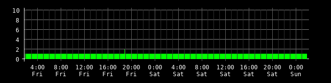 Ping round trip time graph