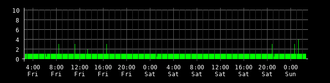 Ping round trip time graph