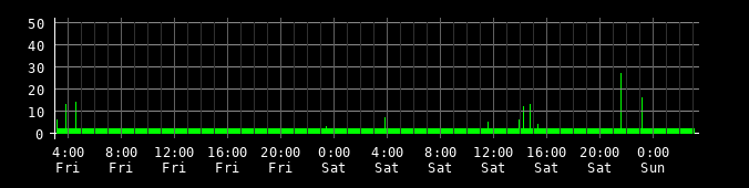 Ping round trip time graph