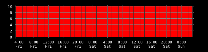Ping round trip time graph