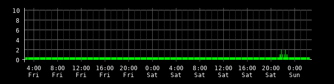 Ping round trip time graph