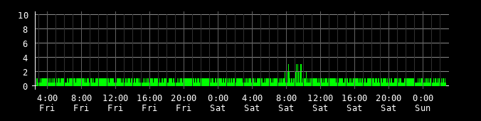 Ping round trip time graph